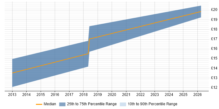 Contractor hourly rate distribution trend for jobs in Bradford citing Freedom of Information Act