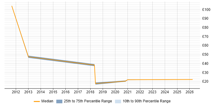 Contractor hourly rate distribution trend for jobs in Bradford citing Freedom of Information