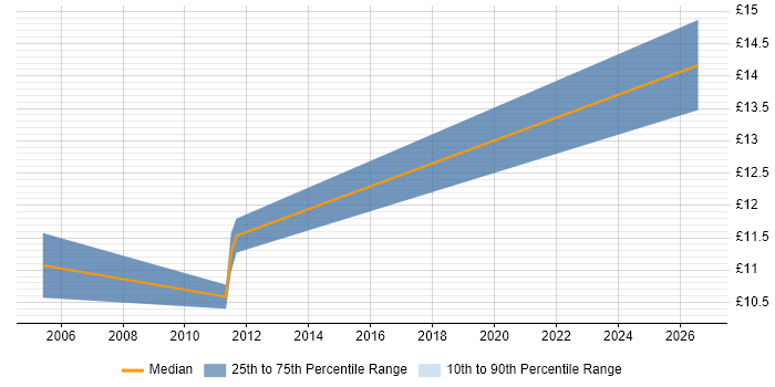 Contractor hourly rate distribution trend for jobs in Bradford citing Housing Association