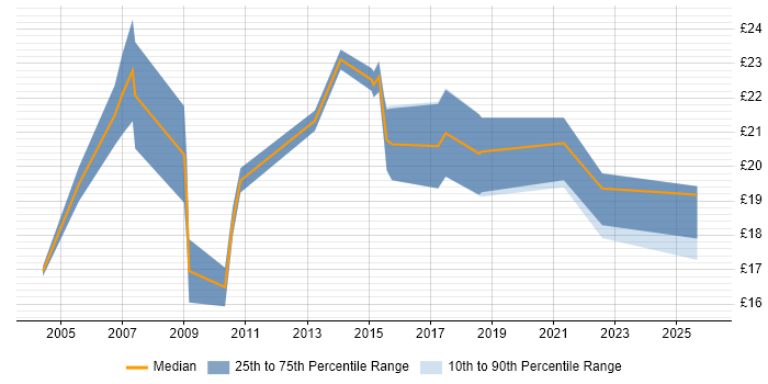 Contractor hourly rate distribution trend for jobs in Bradford citing HP