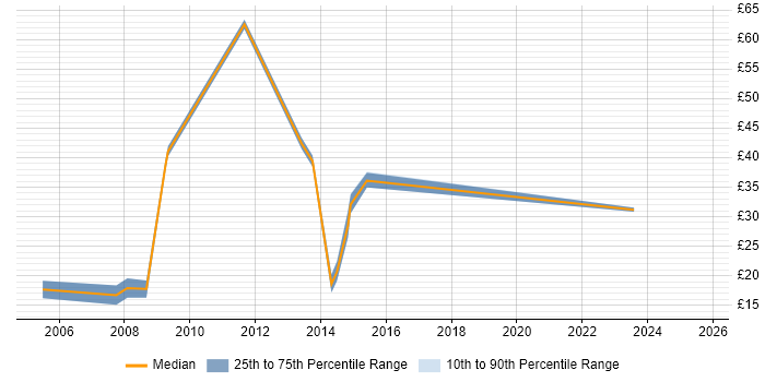 Contractor hourly rate distribution trend for jobs in Bradford citing HTML