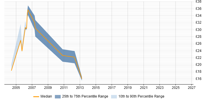 Contractor hourly rate distribution trend for jobs in Bradford citing IBM