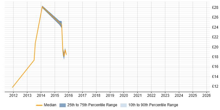 Contractor hourly rate distribution trend for jobs in Bradford citing Incident Management