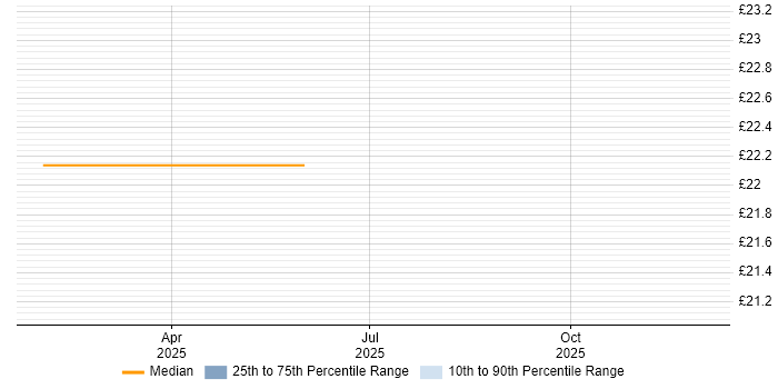 Contractor hourly rate distribution trend for jobs in Bradford citing Inclusion and Diversity