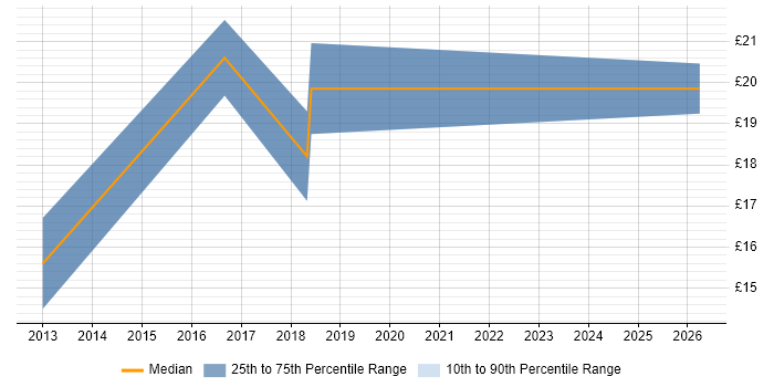 Contractor hourly rate distribution trend for jobs in Bradford citing Information Governance