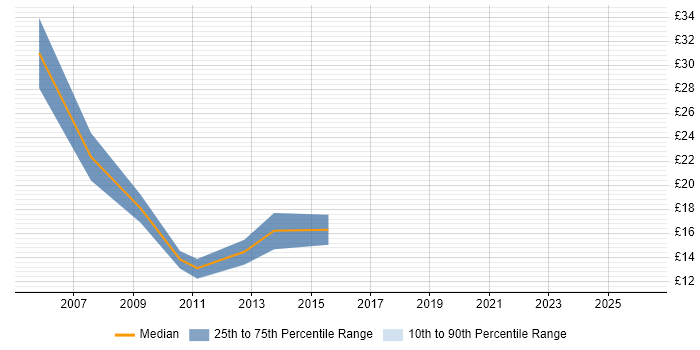 Contractor hourly rate distribution trend for jobs in Bradford citing Internet