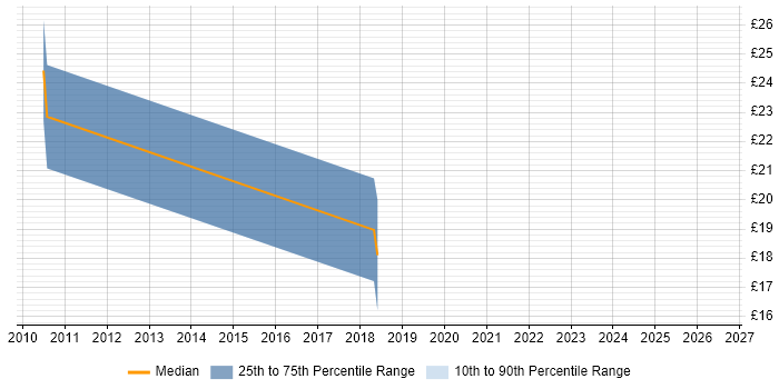 Contractor hourly rate distribution trend for jobs in Bradford citing Intranet