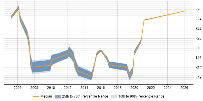 Contractor hourly rate distribution trend for jobs in Bradford citing ITIL