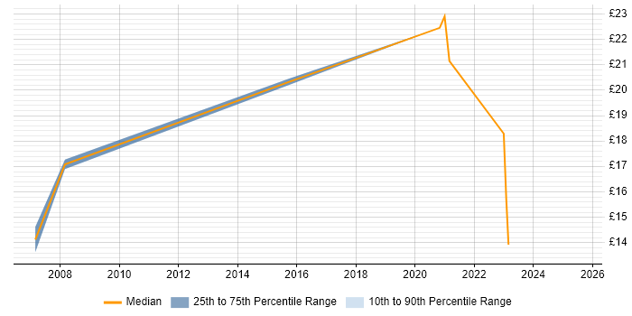 Contractor hourly rate distribution trend for jobs in Bradford citing ITSM Contractor hourly rate distribution trend for jobs in Bradford citing ITSM