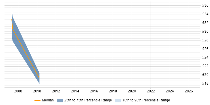 Contractor hourly rate distribution trend for jobs in Bradford citing Kalman Filter
