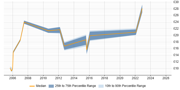 Contractor hourly rate distribution trend for jobs in Bradford citing LAN