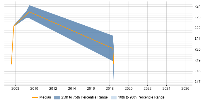 Contractor hourly rate distribution trend for jobs in Bradford citing Legal