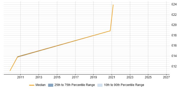 Contractor hourly rate distribution trend for jobs in Bradford citing Line Management