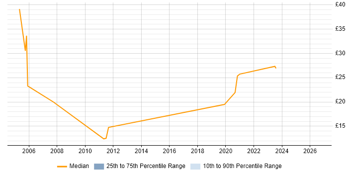 Contractor hourly rate distribution trend for jobs in Bradford citing Local Government