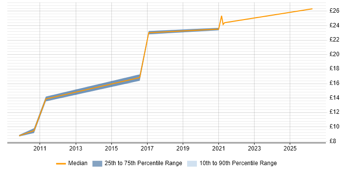 Contractor hourly rate distribution trend for jobs in Bradford citing Management Information System
