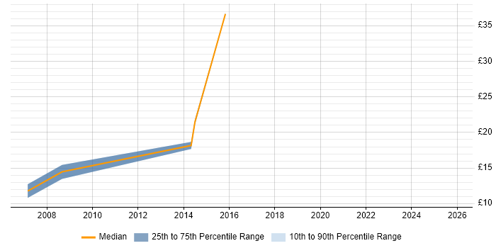 Contractor hourly rate distribution trend for jobs in Bradford citing Marketing