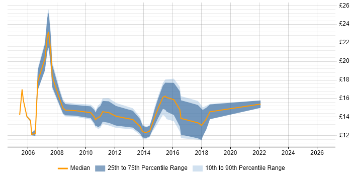 Contractor hourly rate distribution trend for jobs in Bradford citing Microsoft Exchange