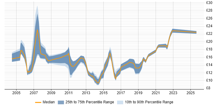 Contractor hourly rate distribution trend for jobs in Bradford citing Microsoft