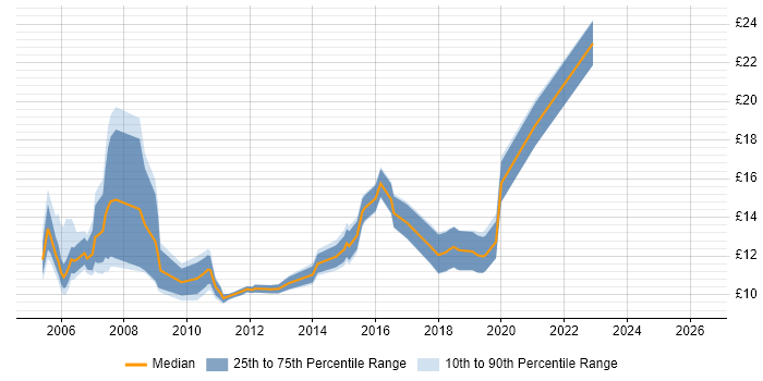 Contractor hourly rate distribution trend for jobs in Bradford citing Microsoft Office