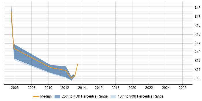 Contractor hourly rate distribution trend for jobs in Bradford citing Microsoft PowerPoint