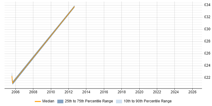 Contractor hourly rate distribution trend for jobs in Bradford citing Microsoft Project