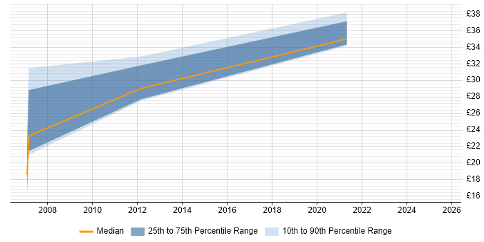 Contractor hourly rate distribution trend for jobs in Bradford citing Network Security