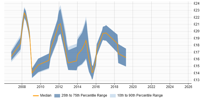 Contractor hourly rate distribution trend for jobs in Bradford citing NHS