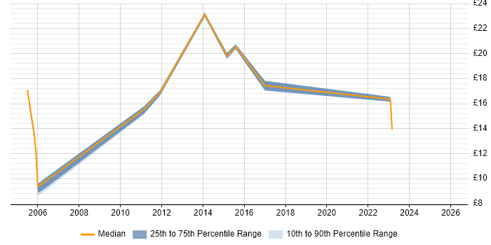 Contractor hourly rate distribution trend for jobs in Bradford citing Organisational Skills
