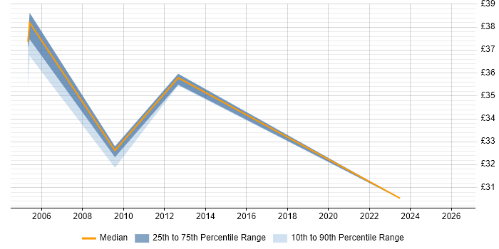Contractor hourly rate distribution trend for jobs in Bradford citing PRINCE2