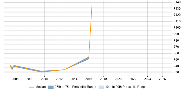 Contractor hourly rate distribution trend for Project Manager job vacancies in Bradford