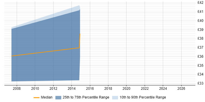 Contractor hourly rate distribution trend for jobs in Bradford citing QA