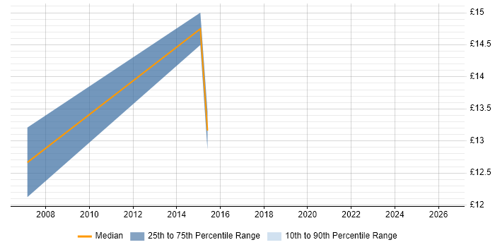 Contractor hourly rate distribution trend for jobs in Bradford citing Remedy ITSM