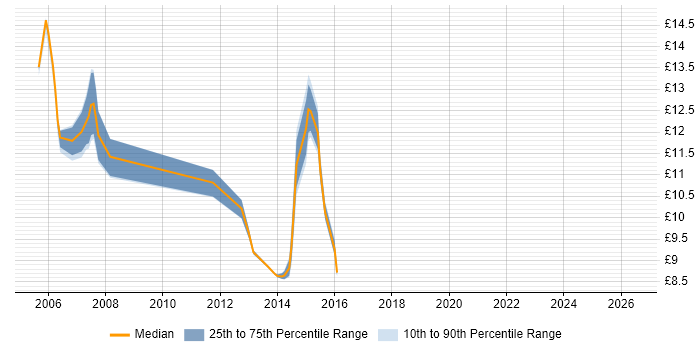 Contractor hourly rate distribution trend for jobs in Bradford citing Remedy