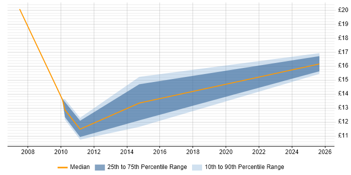 Contractor hourly rate distribution trend for jobs in Bradford citing Retail