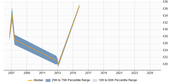Contractor hourly rate distribution trend for jobs in Bradford citing SAP