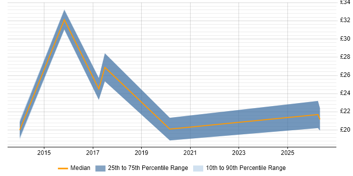 Contractor hourly rate distribution trend for jobs in Bradford citing SC Cleared