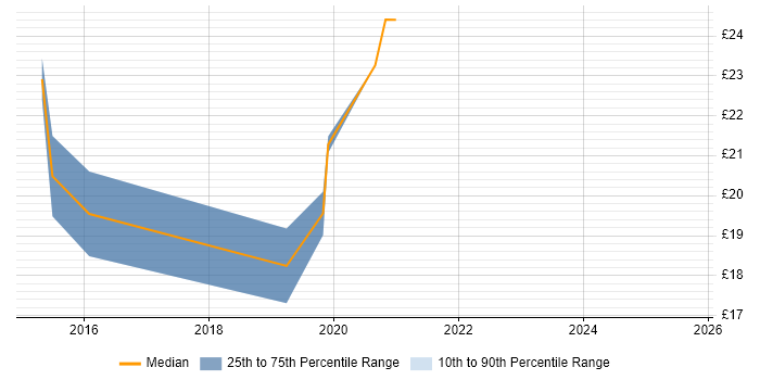 Contractor hourly rate distribution trend for jobs in Bradford citing SCCM
