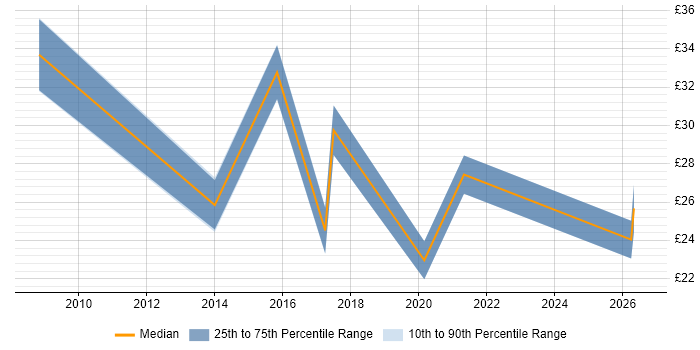 Contractor hourly rate distribution trend for jobs in Bradford citing Security Cleared