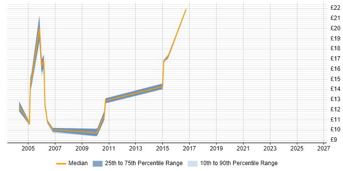 Contractor hourly rate distribution trend for jobs in Bradford citing Self-Motivation