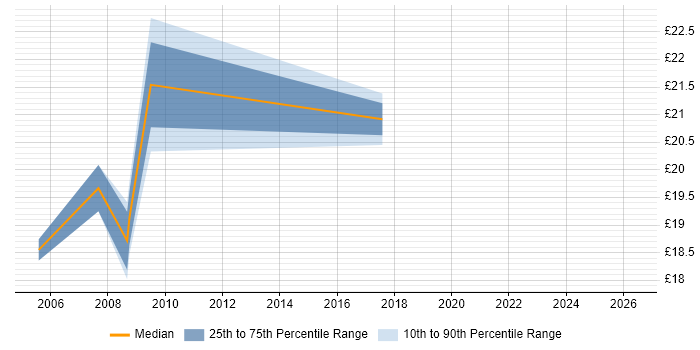 Contractor hourly rate distribution trend for jobs in Bradford citing Server Management
