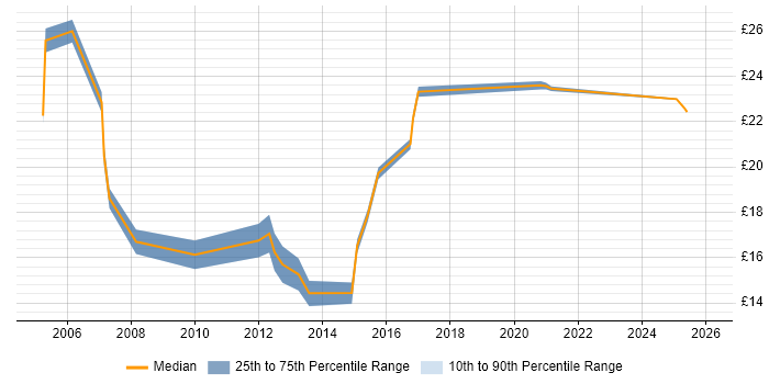 Contractor hourly rate distribution trend for jobs in Bradford citing Service Management