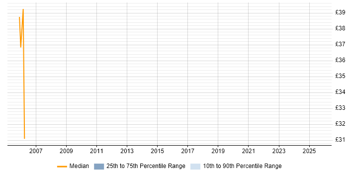 Contractor hourly rate distribution trend for Service Manager job vacancies in Bradford