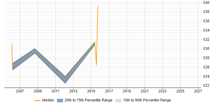 Contractor hourly rate distribution trend for jobs in Bradford citing Software Engineering