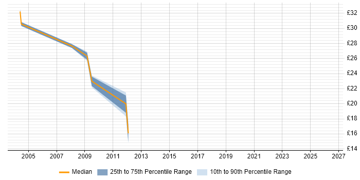 Contractor hourly rate distribution trend for SQL Developer job vacancies in Bradford