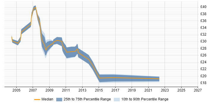 Contractor hourly rate distribution trend for jobs in Bradford citing SQL Server