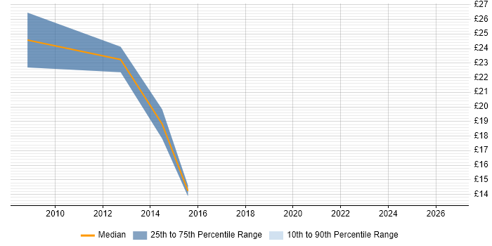 Contractor hourly rate distribution trend for jobs in Bradford citing SystmOne
