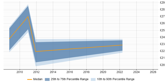 Contractor hourly rate distribution trend for jobs in Bradford citing T-SQL