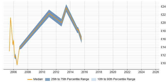 Contractor hourly rate distribution trend for jobs in Bradford citing TCP/IP