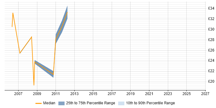 Contractor hourly rate distribution trend for Technical Analyst job vacancies in Bradford