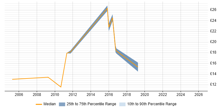 Contractor hourly rate distribution trend for jobs in Bradford citing Telecoms